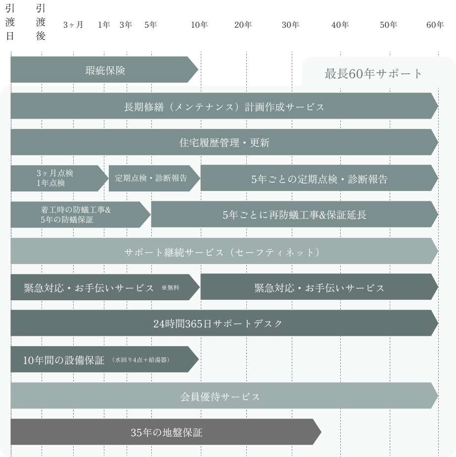 株式会社tatta | 建築後からが、本当のお付き合い。最長60年の長期保証を提供。