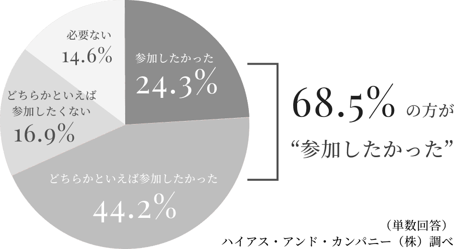 約7割の方が｢セミナーに参加｣